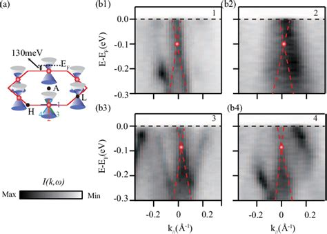 Figure From Bulk And Surface Electronic Structure Of Hexagonal