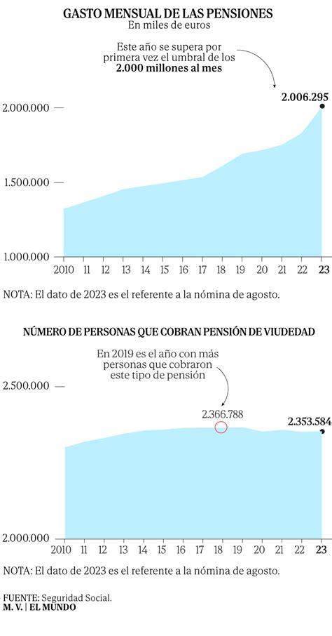 El Gasto En Pensiones De Viudedad Sube Un En A Os Pese Al Avance