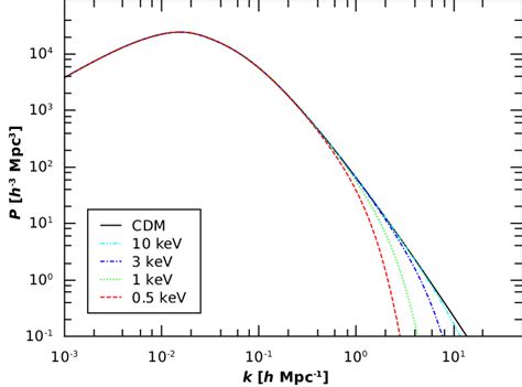 Shown Is The Linear Matter Power Spectrum As A Function Of Wavenumber