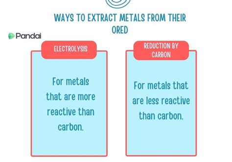 Extraction Of Metals From Its Ore