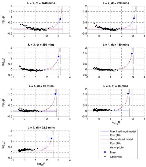 Water Free Full Text Using Probable Maximum Precipitation To Bound