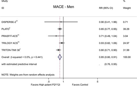 Efficacy And Safety Of High Potent P2y12 Inhibitors Prasugrel And