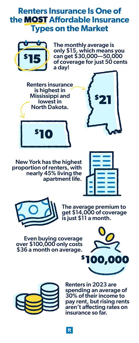 How Much Is Renters Insurance Ramsey