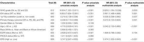 Frontiers High Ier5 Gene Expression Is Associated With Poor Prognosis