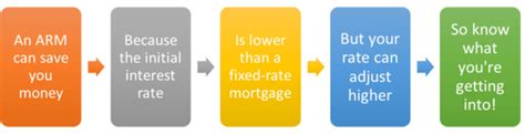 Adjustable-Rate Mortgage 101: How They Work and Why They Can Be a ...