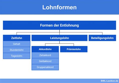 Lohnformen Definition Erkl Rung Beispiele Bwl Lexikon De