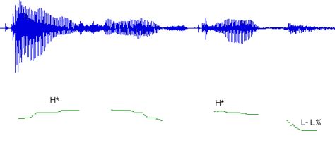 1 Intonation Contours For Each Production The Waveform Pitch Track