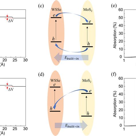 A And B Electrostatic Potentials Of The Ss Aa And Ses Aa Vdw