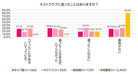 【調査】夜の仕事の経験と毒親の関係性 キャバ嬢・風俗嬢の約3割がホストにハマる 毒親育ちは夜職女子になりやすい傾向に ～ ホストに深くハマる人