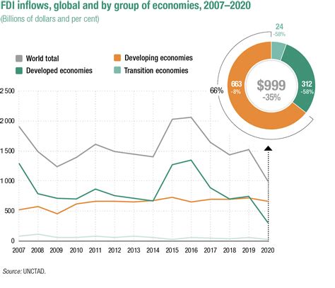 Global Fdi Inflows Chart