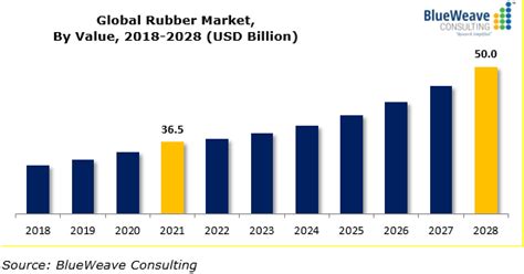 Global Rubber Market To Reach Usd Billion By