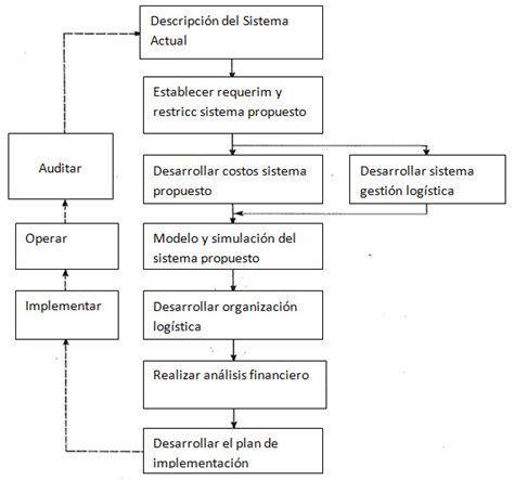 Diagrama De Flujo Logistica Ejemplos Images