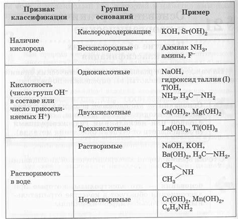 Таблица классификация химия