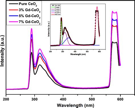 Pl Spectra Of Pure And Gd Doped Ceo2 Nanoparticles Download