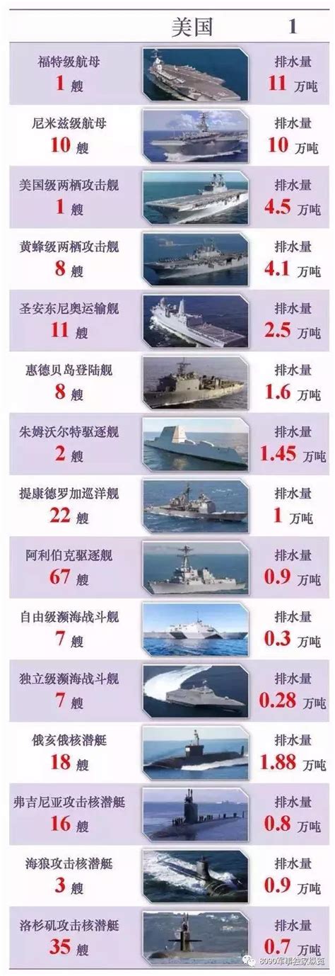 各國海軍實力1~10名排行榜 附主力艦艇類別及數量 每日頭條