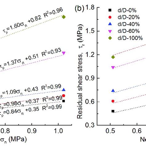 Peak And Residual Shear Stress Versus The Normal Stress For Coal And