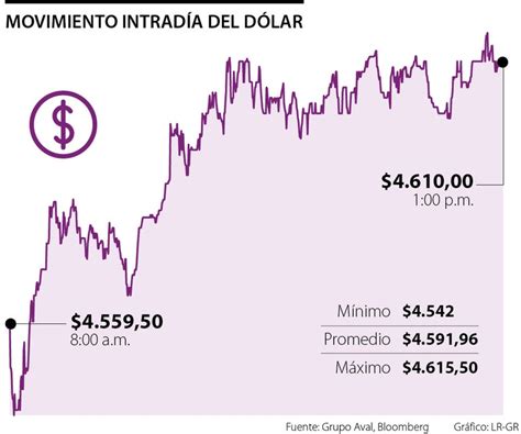 Alza De Tasa Del Emisor Menor A La Esperada Llevó Al Dólar Cercano A