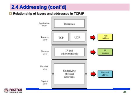 Ppt Chapter 2 The Osi Model And The Tcp Ip Protocol Suite Powerpoint