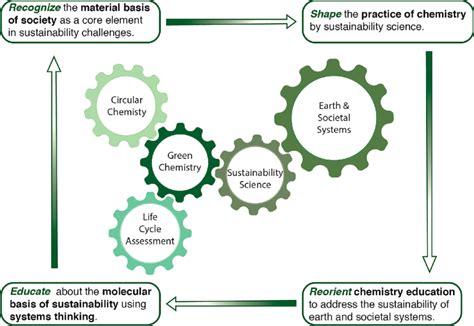 Using Systems Thinking To Educate About The Molecular Basis Of