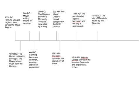 Mayan Timeline/Map - The Mayan Civilisation