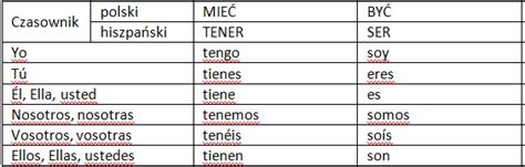 El Verbo TENER Y SER Odmiana Czasownika TENER I SER Diagram