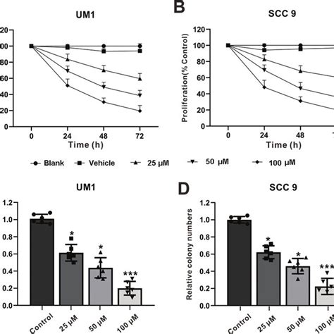 Geraniol Inhibits Proliferation And Colony Formation Of Um1 And Scc 9 Download Scientific