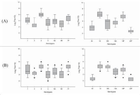 Box Plot Of The Opsonophagocytic Killing Assay Igg Titres Against Each Download Scientific