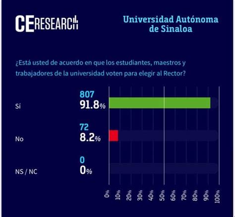 Sergio Mario Arredondo A Favor De Reforma A Ley Org Nica De La Uas