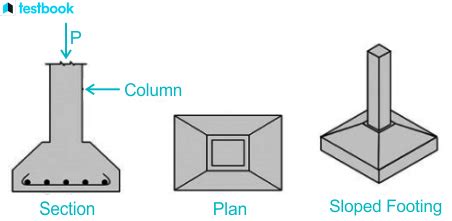 Isolated Footings Know Definition Types Shapes Design Criteria