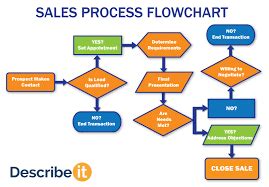 Sales Process Map Template Database