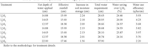 Table 2 From Effect Of Drip Irrigation And Organic Mulches On Growth