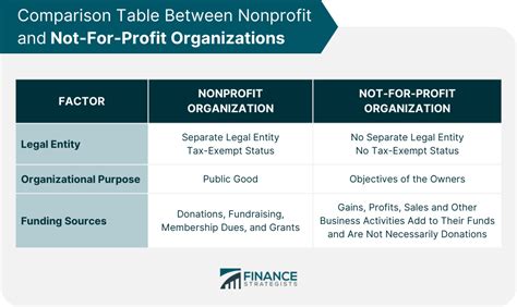 Nonprofit Vs Not For Profit Differences Which One To Set Up