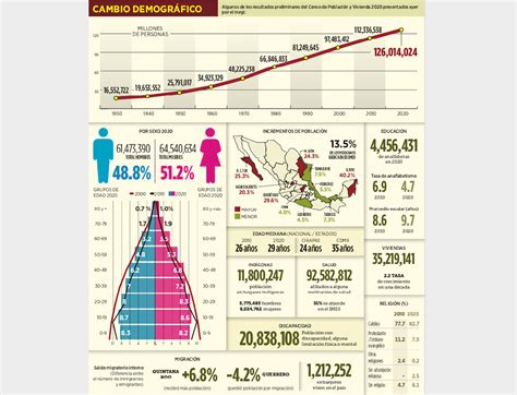 Censo de Población 2020 del Inegi reporta 126 millones 14 mil 24