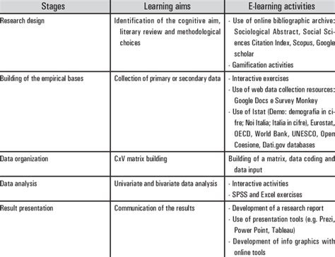 Quantitative Social Research Process And E Learning Activities