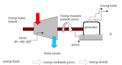 Belajar Dan Berkarya Proses Mesin Konversi Energi