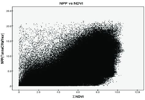 Shows The Relation Between Mean Values Of Annual Ndvi And Npp For The