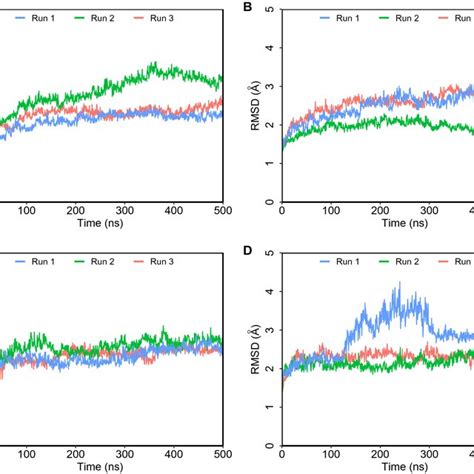 Root Mean Square Standard Deviation Rmsd Of Protein C Atoms Obtained