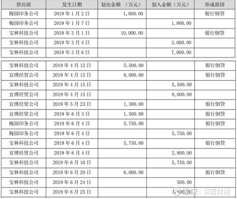 自曝违规！实控人占款超10亿！贵州百灵深陷资金困局 日前，在多次延期之后，贵州百灵（002424）终于回复了深交所的关注函。 在回复中，贵州