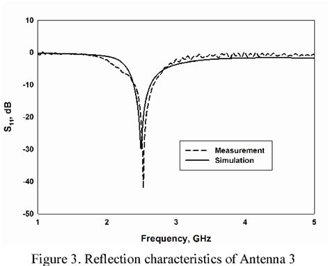 Figure From Compact Coplanar Waveguide Fed Ground Meandered Antenna