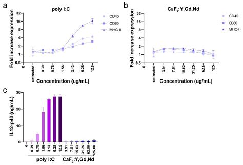 Achieving Effective Multimodal Imaging With Rare Earth Ion Doped Caf2