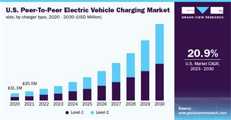 Peer To Peer Electric Vehicle Charging Market Report 2030