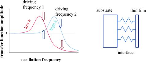 Resonance Curves With Different Resonant Frequencies Download