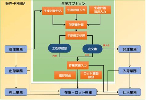 生産管理システム 販売 Prismオプション