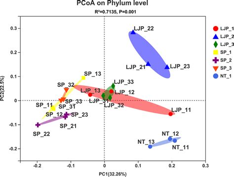 Principal Coordinate Analysis Pcoa At The Phylum Level The Y Axis Download Scientific