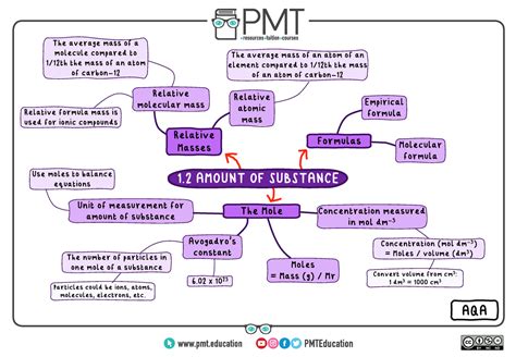 Mind Map Topic Mindmap Amount Of Substance Relative Masses The