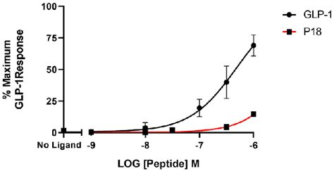 Figure 1 from A Dual GLP-1/GIP Receptor Agonist Does Not Antagonize ...