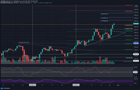 Ethereum Price Analysis Following The New Ath Is 3000 In Sight For Eth