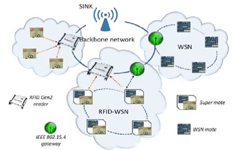 Envisioned Infrastructure Of Heterogeneous RFID WSN Wireless Sensor