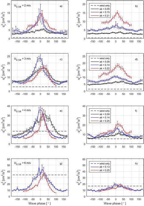 Wave Phase Binaveraged Horizontal Turbulent Kinetic Energy Components