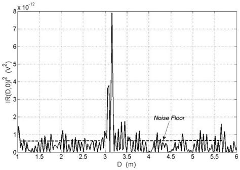 How To Measure Noise Floor Viewfloor Co